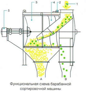 Функциональная схема барабанной сортировочной машины
